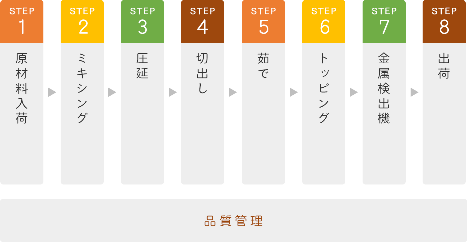 製造工程